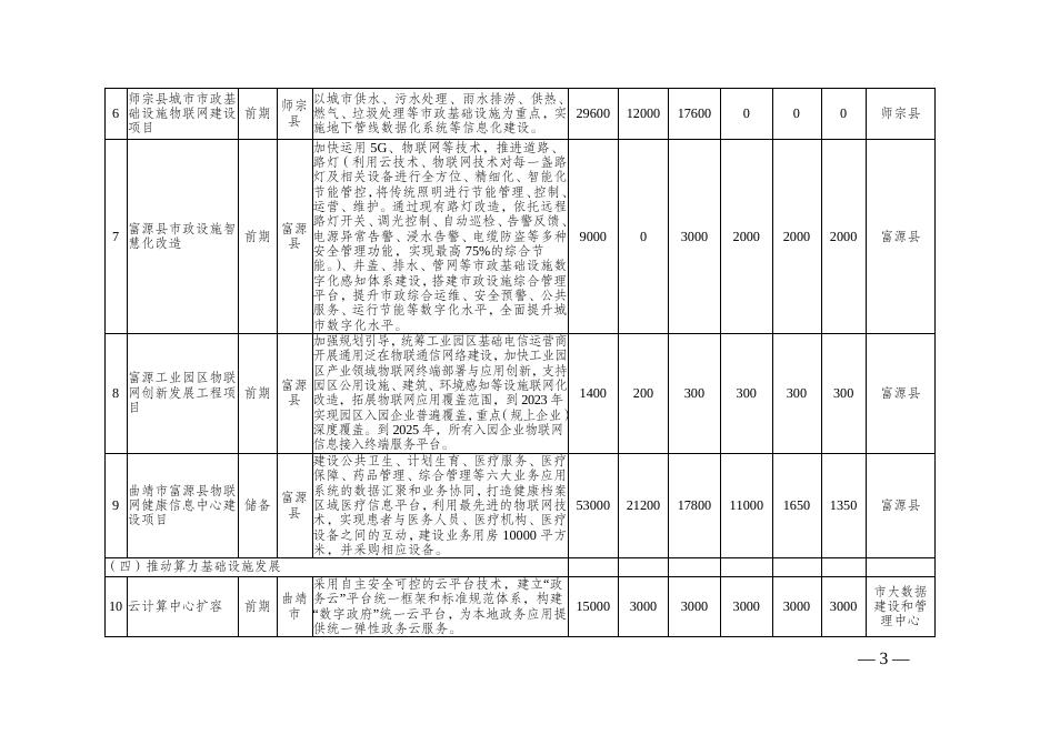 数字曲靖”建设实施方案项目表（2021—2025年）.doc