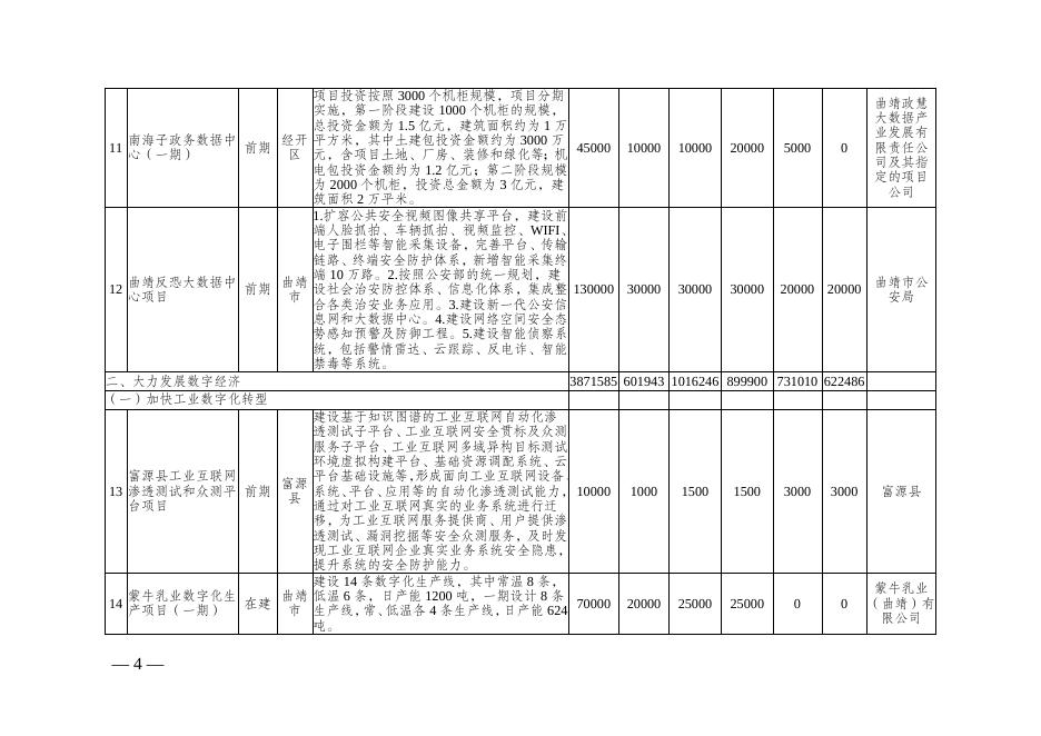 数字曲靖”建设实施方案项目表（2021—2025年）.doc
