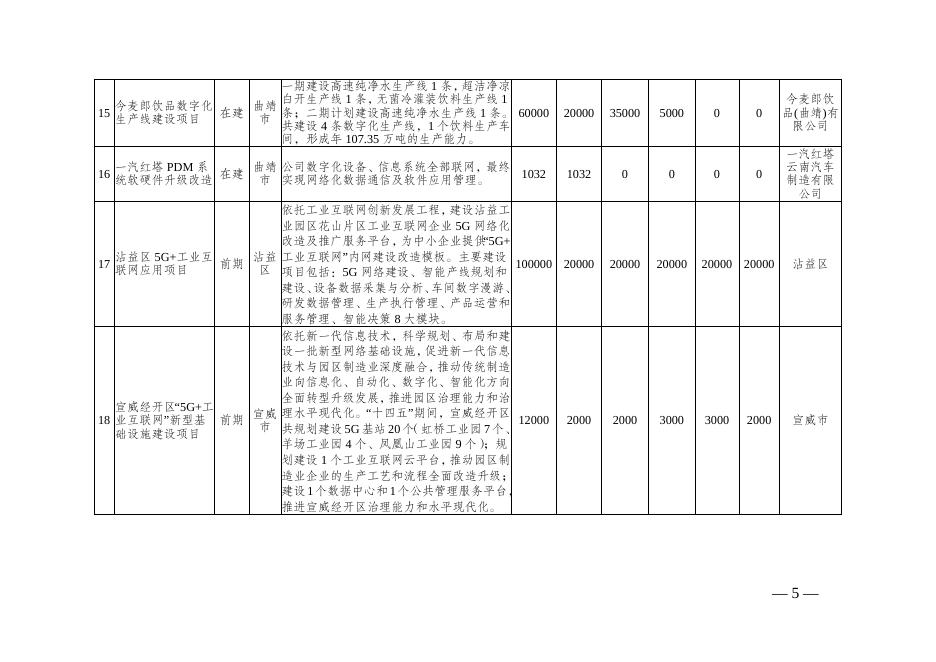 数字曲靖”建设实施方案项目表（2021—2025年）.doc