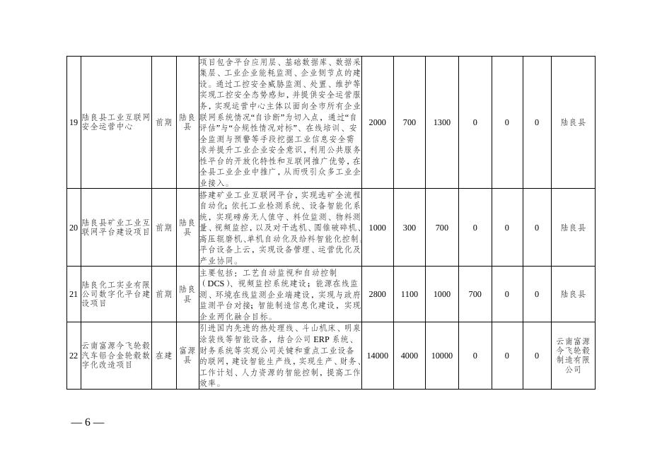 数字曲靖”建设实施方案项目表（2021—2025年）.doc