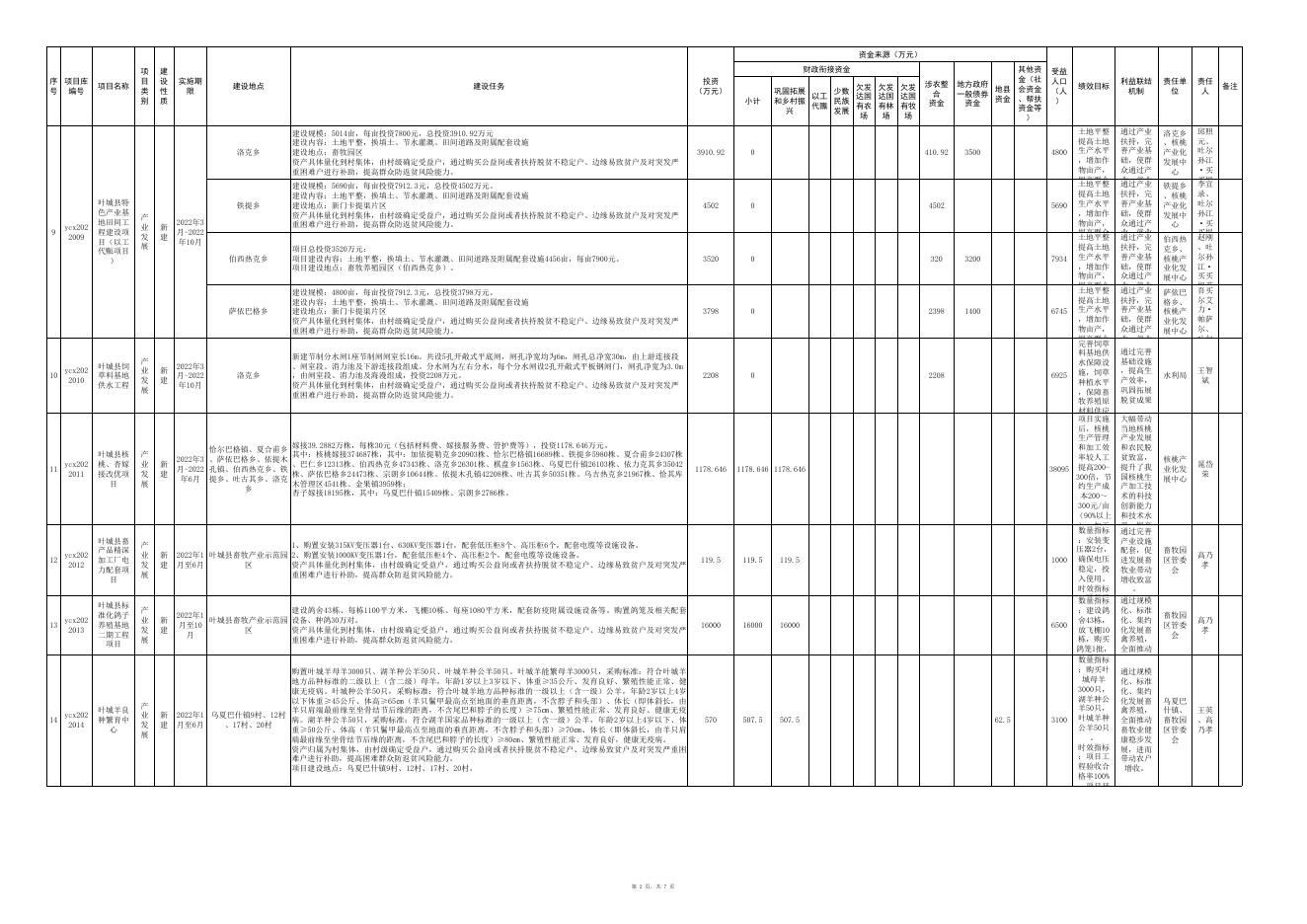 叶城县2022年巩固拓展脱贫攻坚成果同乡村振兴有效衔接项目库.xlsx