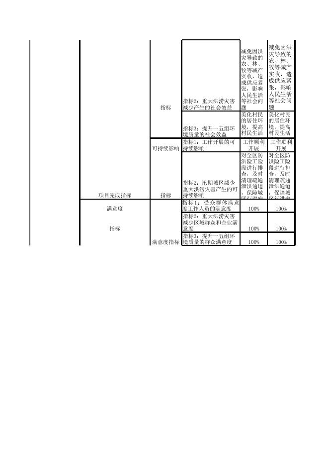 2018年度新疆乌鲁木齐经济技术开发区（乌鲁木齐市头屯河区）农牧水务局项目支出绩效自评表.xls