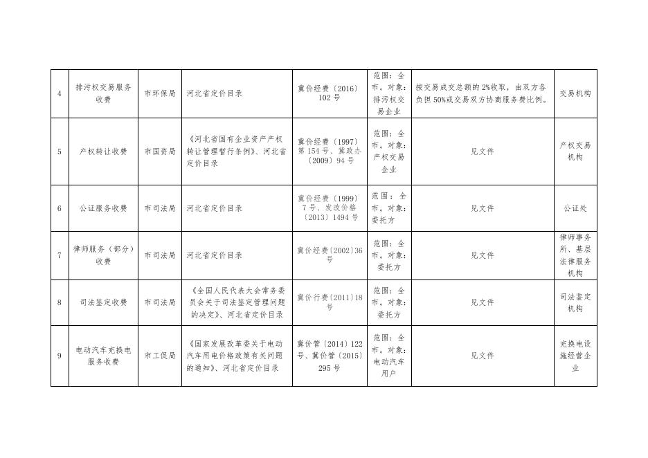 辛集市定价及管理的涉企经营服务收费目录清单.doc