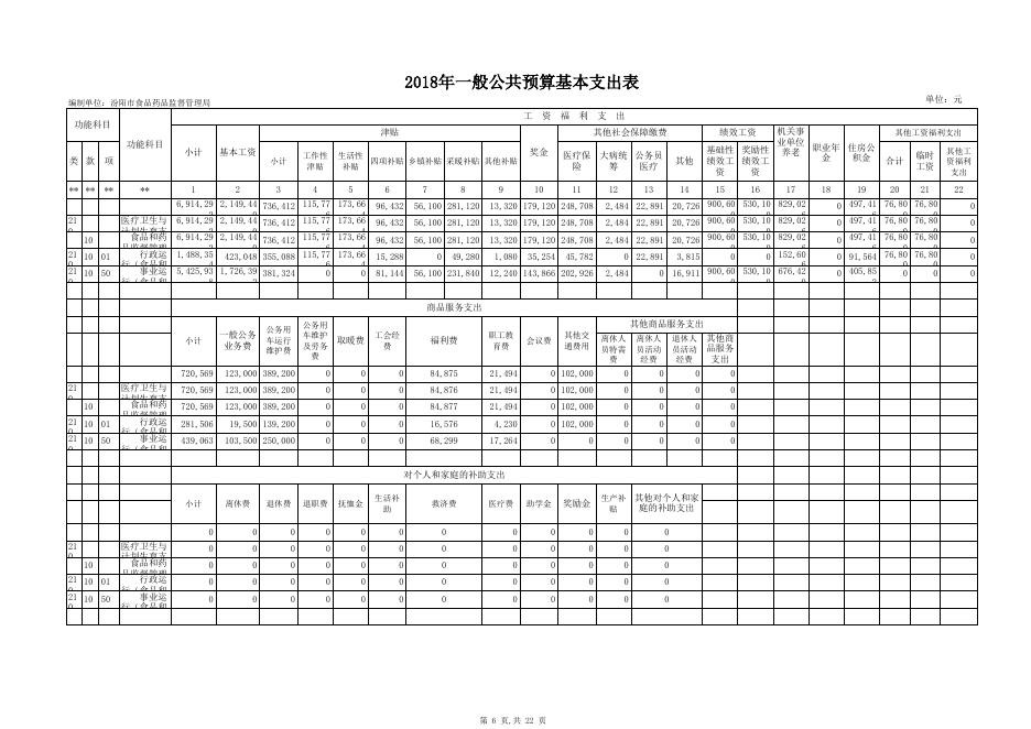 食品药品监督管理局2018年部门预算公开表1-8.xls