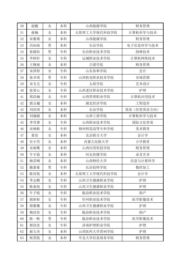 上党区2022第三批就业见习花名册.xlsx