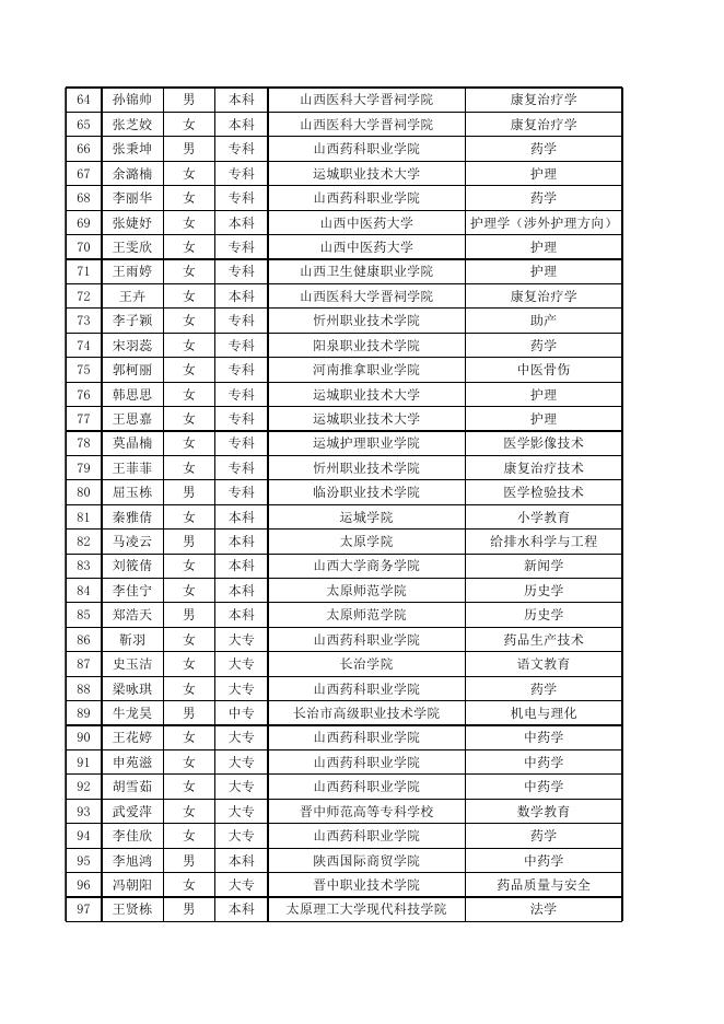 上党区2022第三批就业见习花名册.xlsx