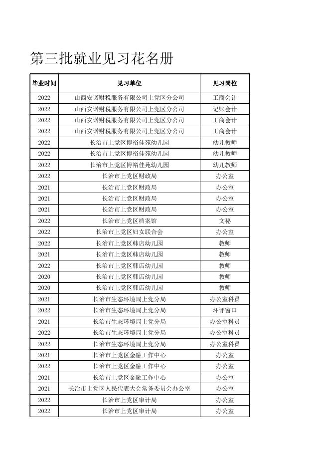 上党区2022第三批就业见习花名册.xlsx