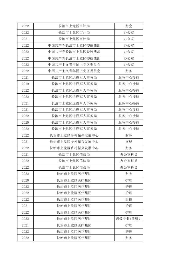 上党区2022第三批就业见习花名册.xlsx