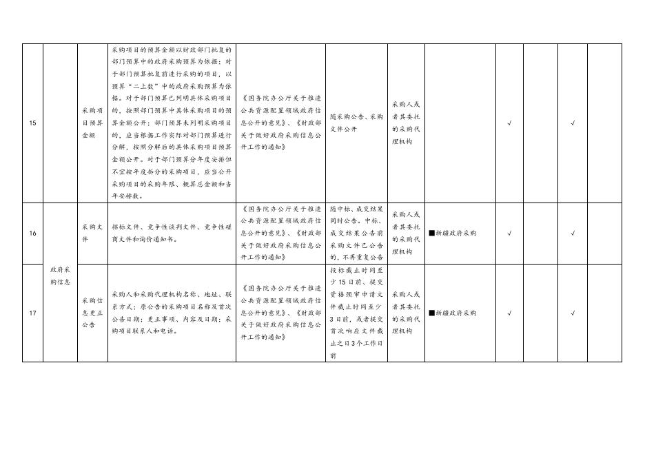 木垒县公共资源交易领域基层政务公开标准目录.docx