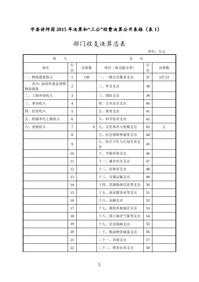 湘潭市委讲师团2015年决算及“三公”经费决算表.doc