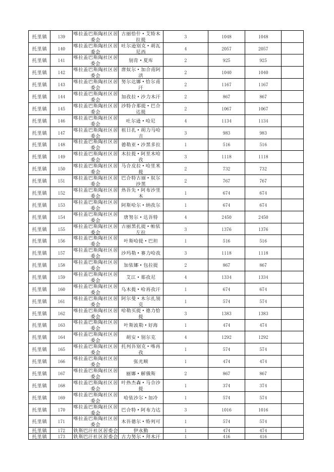 托里县2022年9-10月份城市低保发放表.pdf