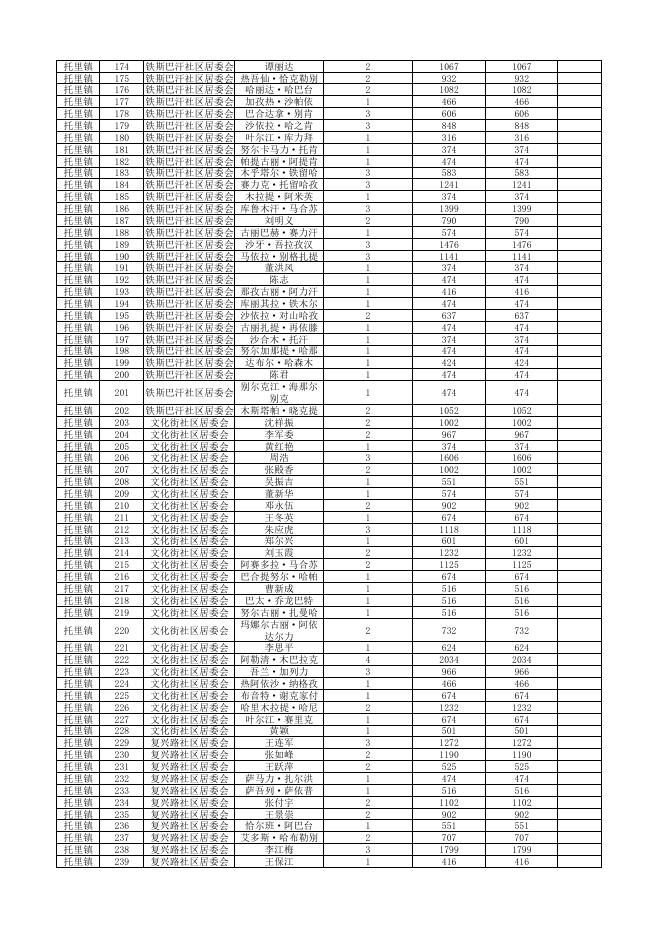 托里县2022年9-10月份城市低保发放表.pdf