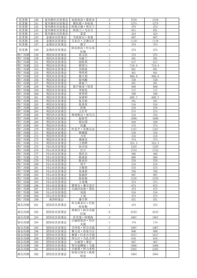 托里县2022年9-10月份城市低保发放表.pdf