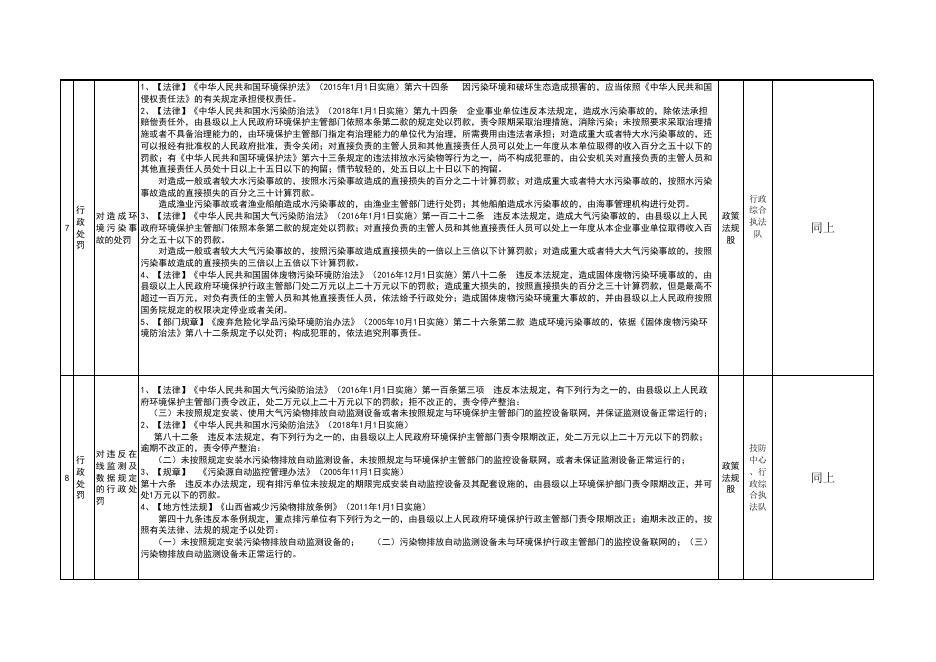 晋城市生态环境局阳城分局行政权力清单和责任清单.xlsx