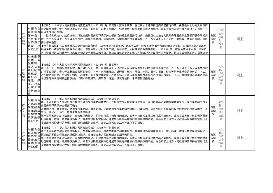 晋城市生态环境局阳城分局行政权力清单和责任清单.xlsx