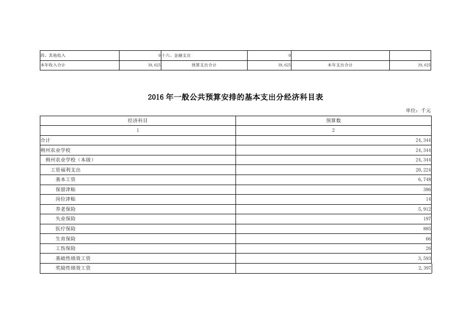 朔州职业技术学院2016年部门预算表.doc