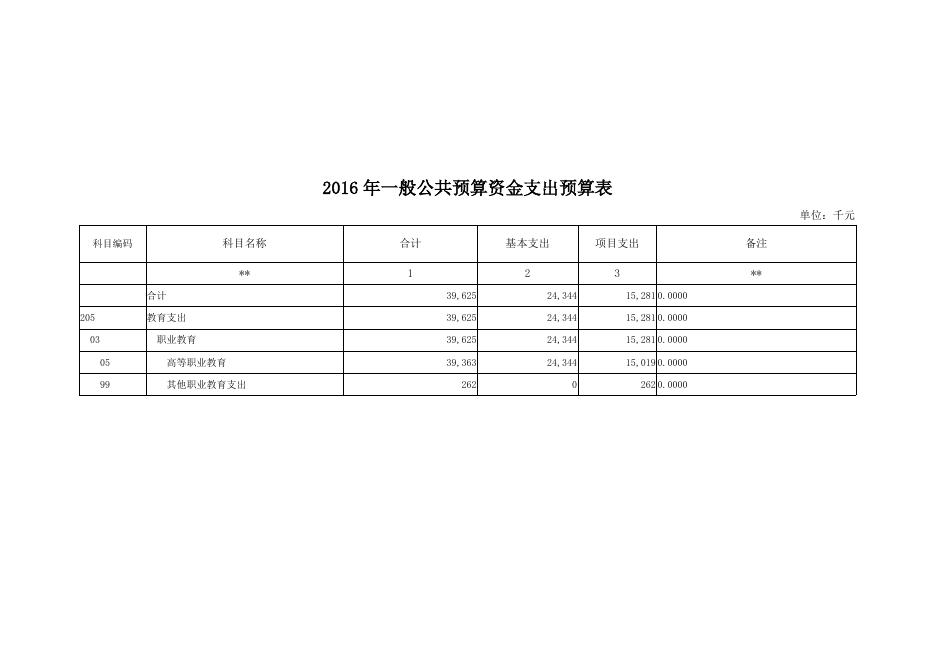 朔州职业技术学院2016年部门预算表.doc