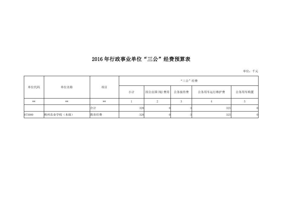 朔州职业技术学院2016年部门预算表.doc