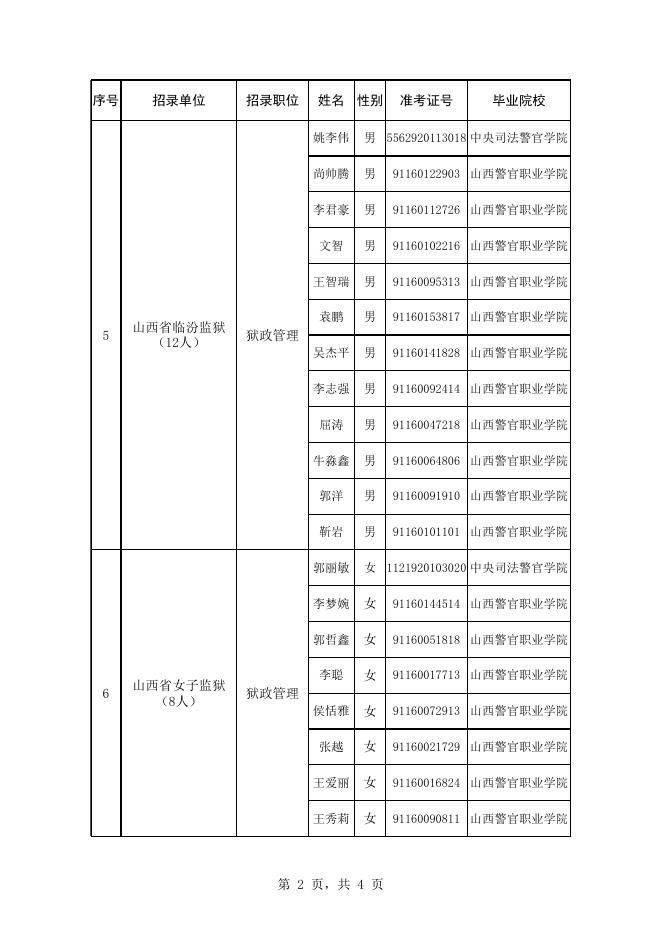 附：2021年度山西省司法行政机关面向司法行政系统所属院校司法行政警察类专业毕业生考试录用公务员拟录用人员名单.xls