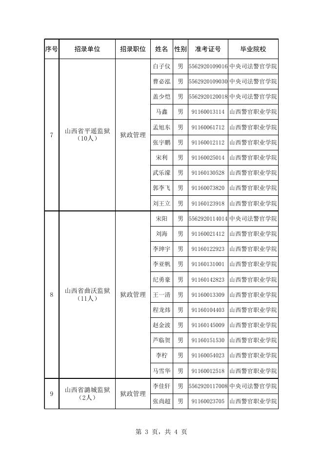 附：2021年度山西省司法行政机关面向司法行政系统所属院校司法行政警察类专业毕业生考试录用公务员拟录用人员名单.xls