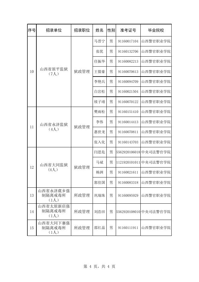 附：2021年度山西省司法行政机关面向司法行政系统所属院校司法行政警察类专业毕业生考试录用公务员拟录用人员名单.xls