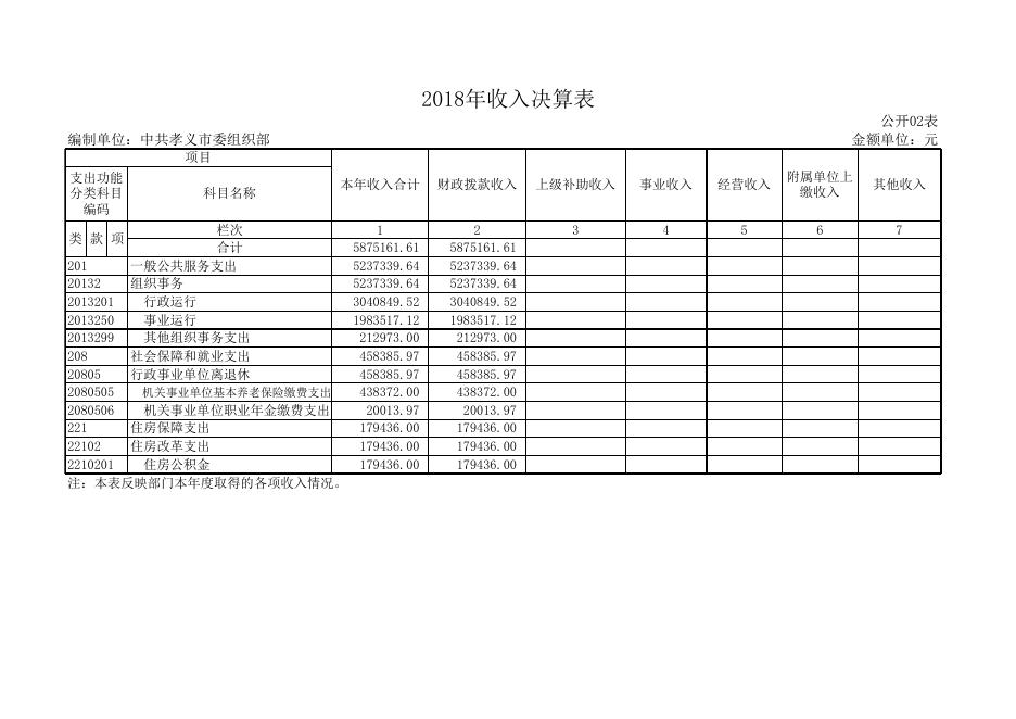 中共孝义市委组织部2018年部门决算公开表.xls