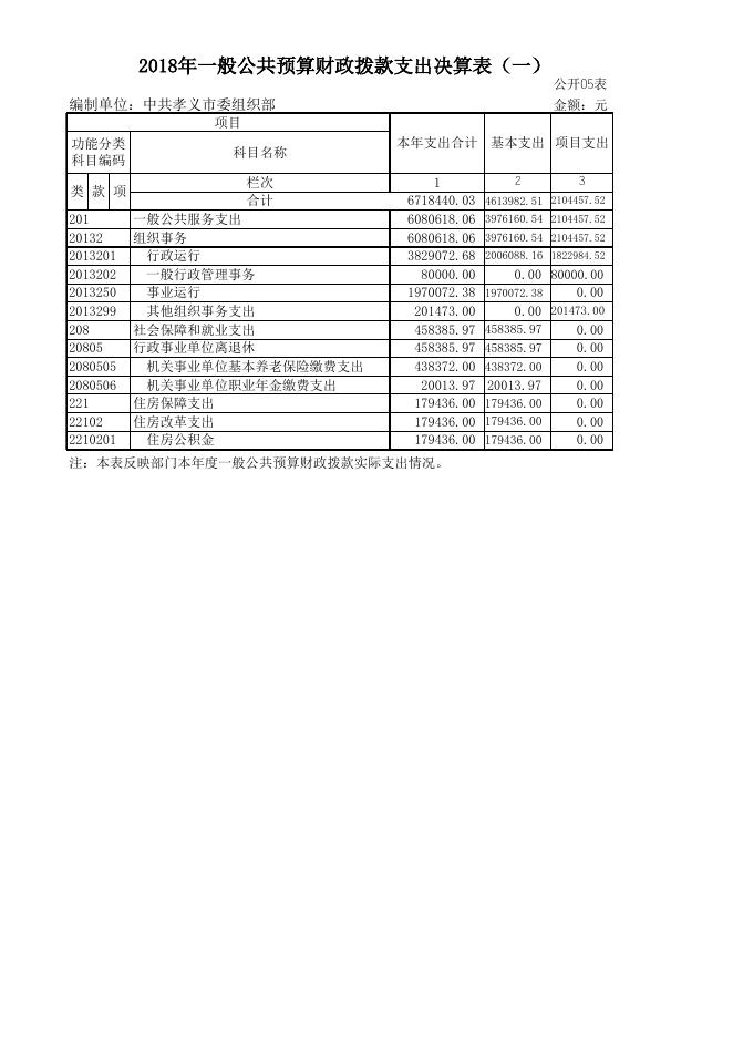 中共孝义市委组织部2018年部门决算公开表.xls