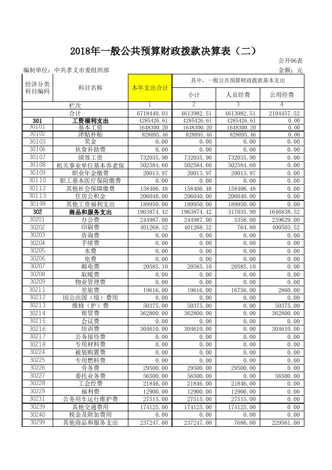 中共孝义市委组织部2018年部门决算公开表.xls