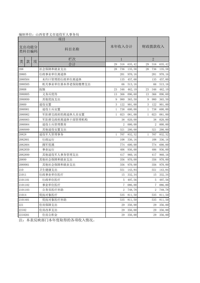 孝义市退役军人事务局2019年部门决算公开表.xls
