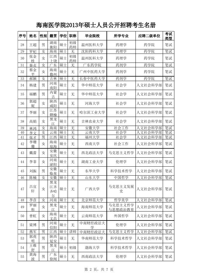 海南医学院2013年硕士人员公开招聘资格审查合格名单.xls