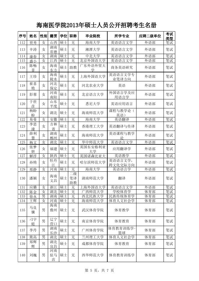 海南医学院2013年硕士人员公开招聘资格审查合格名单.xls