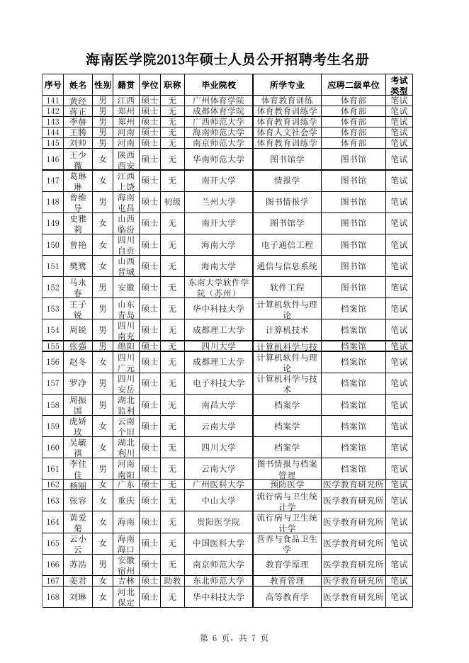 海南医学院2013年硕士人员公开招聘资格审查合格名单.xls