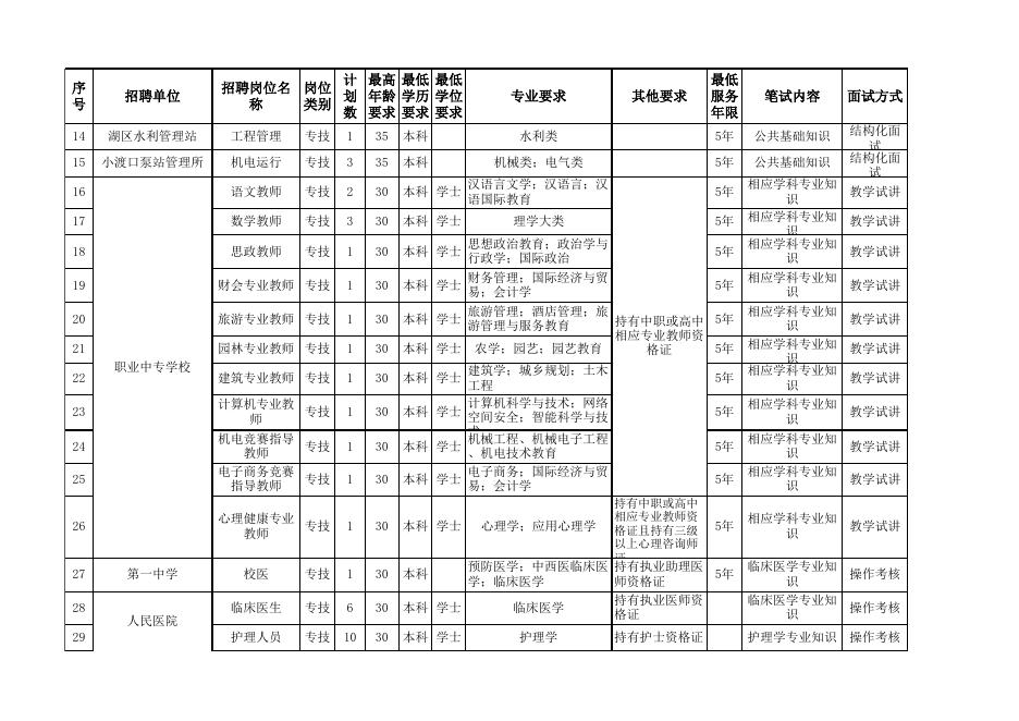 1.2022年澧县部分事业单位公开招聘岗位及计划表.xls