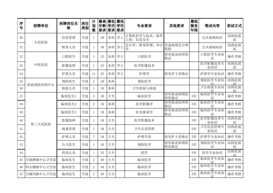1.2022年澧县部分事业单位公开招聘岗位及计划表.xls