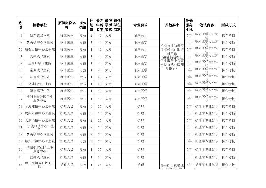 1.2022年澧县部分事业单位公开招聘岗位及计划表.xls