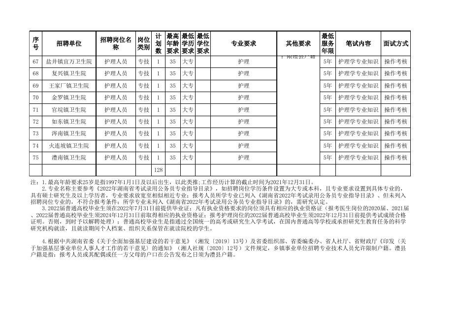 1.2022年澧县部分事业单位公开招聘岗位及计划表.xls