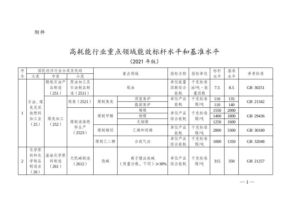 高耗能行业重点领域能效标杆水平和基准水平(2021年版).docx