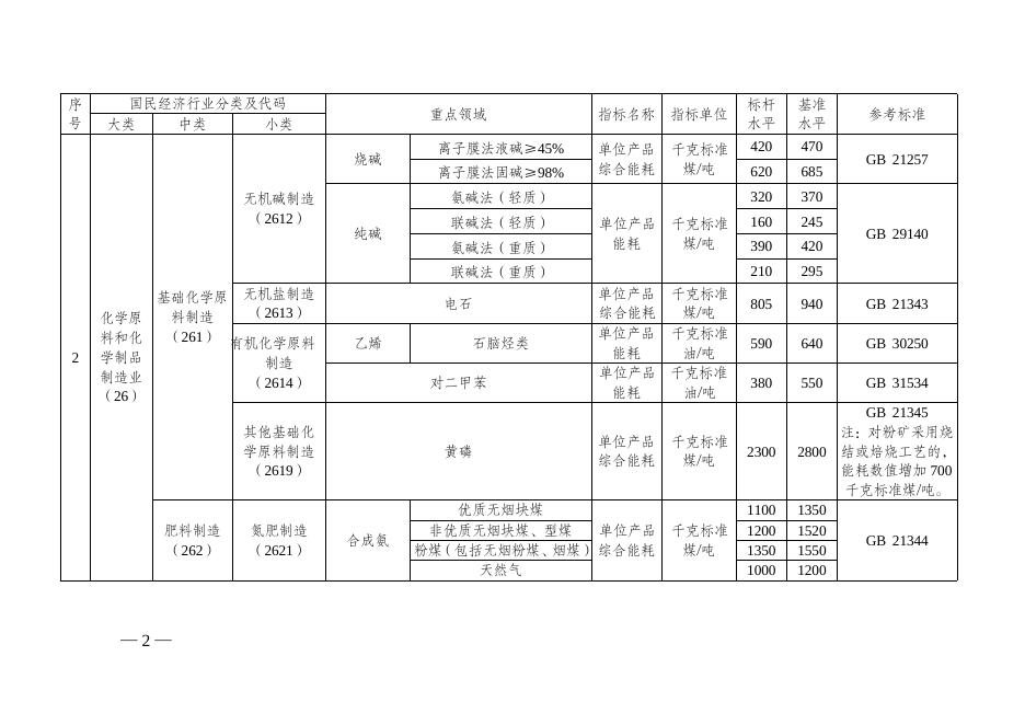 高耗能行业重点领域能效标杆水平和基准水平(2021年版).docx