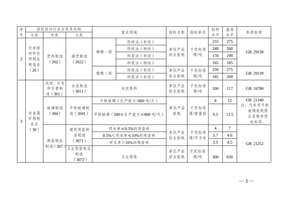 高耗能行业重点领域能效标杆水平和基准水平(2021年版).docx
