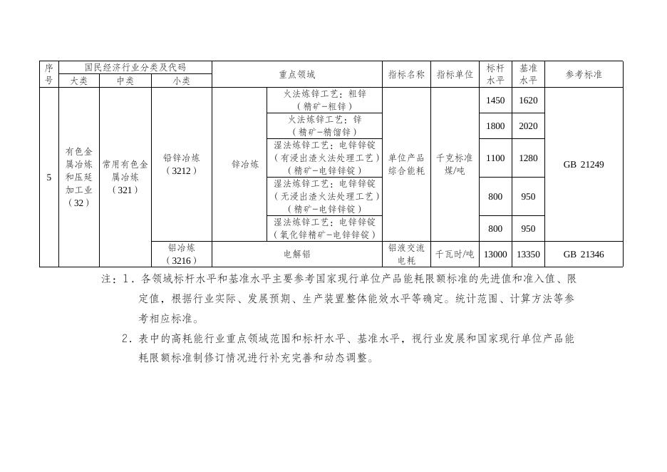高耗能行业重点领域能效标杆水平和基准水平(2021年版).docx