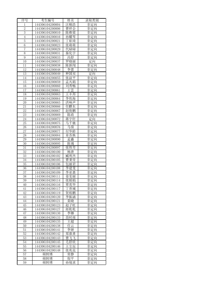 2016年博士生拟录取名单公示----中国科学院生态环境研究中心.xls
