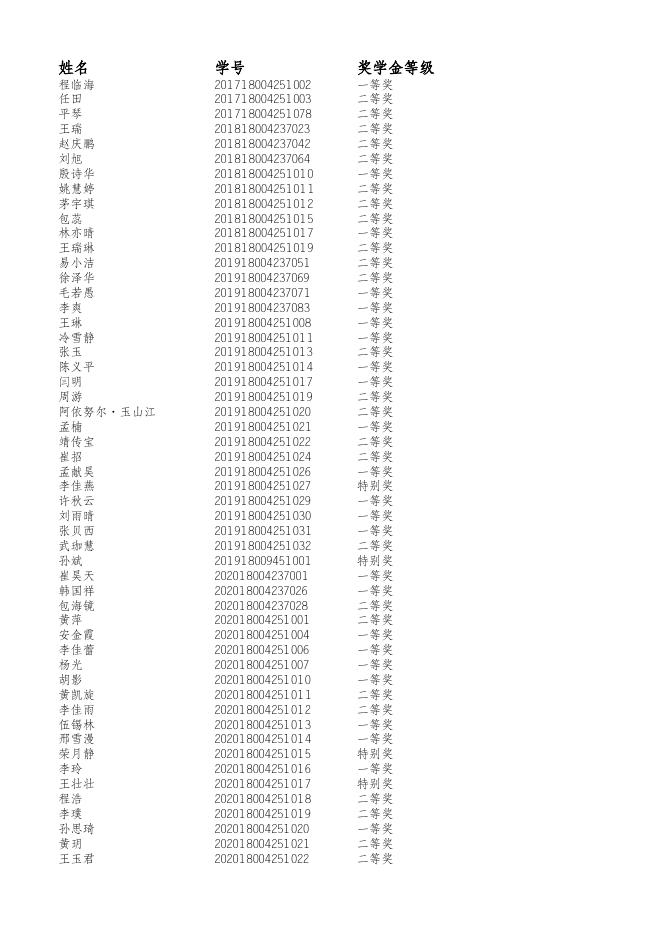 2022年度生态环境研究中心研究生等级奖学金名单.xlsx