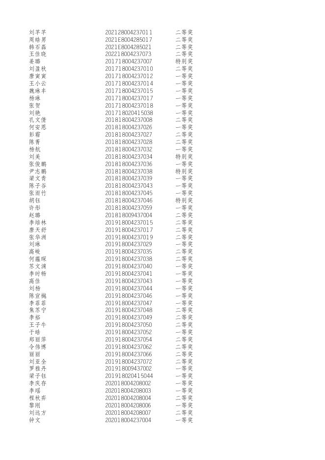 2022年度生态环境研究中心研究生等级奖学金名单.xlsx