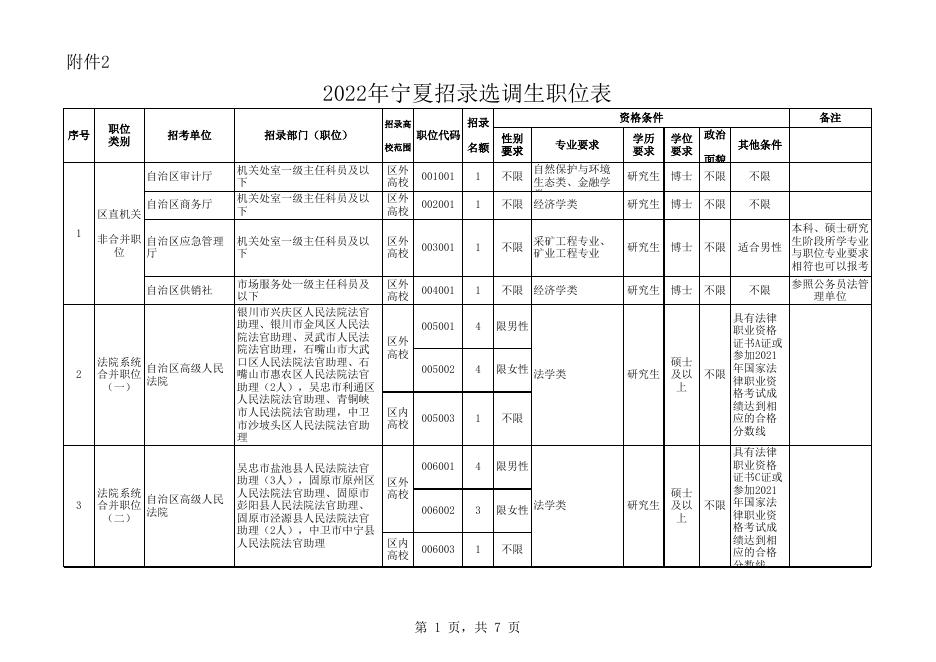 2022年宁夏招录选调生职位表.xlsx