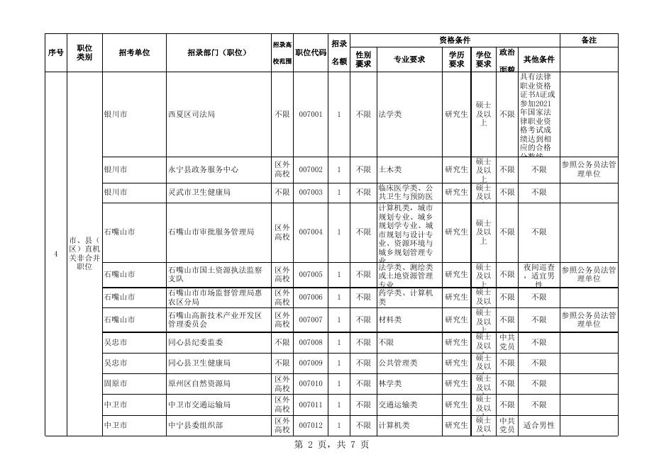 2022年宁夏招录选调生职位表.xlsx