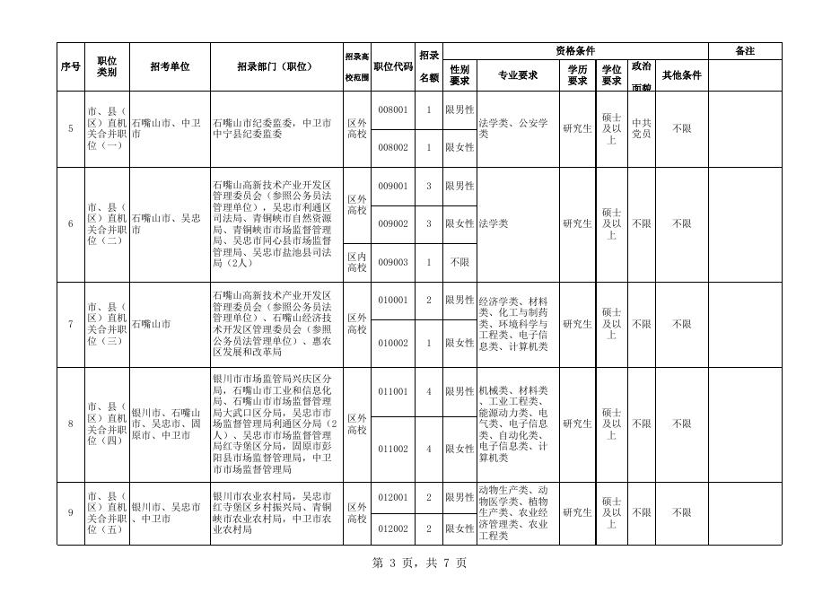 2022年宁夏招录选调生职位表.xlsx