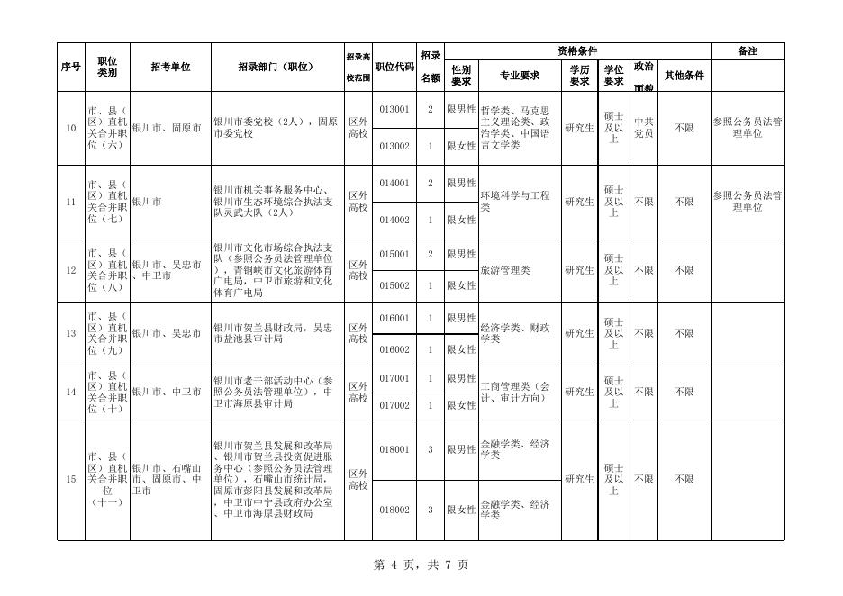 2022年宁夏招录选调生职位表.xlsx