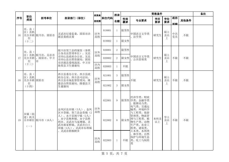 2022年宁夏招录选调生职位表.xlsx