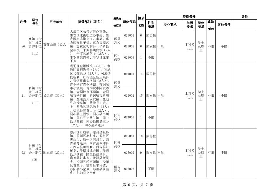 2022年宁夏招录选调生职位表.xlsx