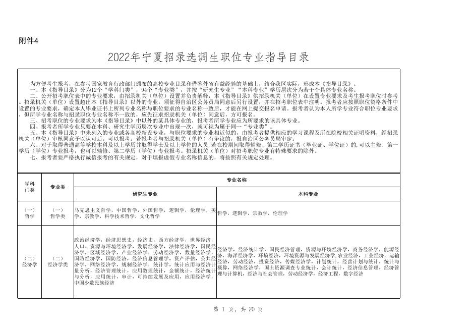 2022年宁夏招录选调生职位专业指导目录.xlsx